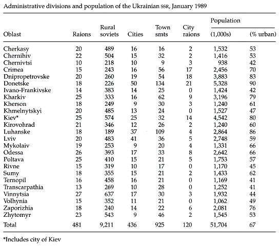 Image from entry Ukrainian SSR Table in the Internet Encyclopedia of Ukraine